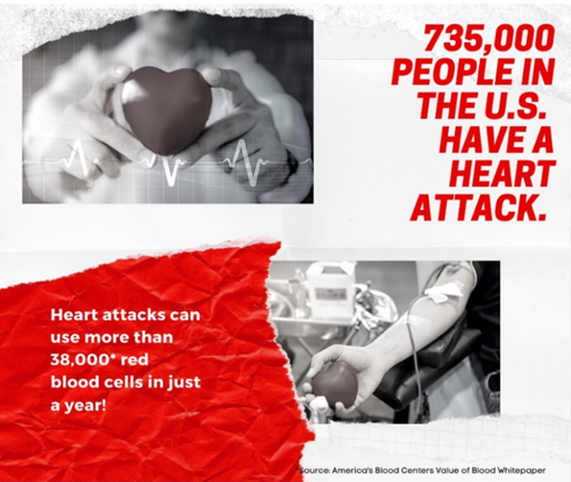 735,000 people in the U.S. have a heart attack. Heart attacks can use more than 38,000* red blood cells in just a year! *=Source: America's Blood Centers Value of Blood Whitepaper