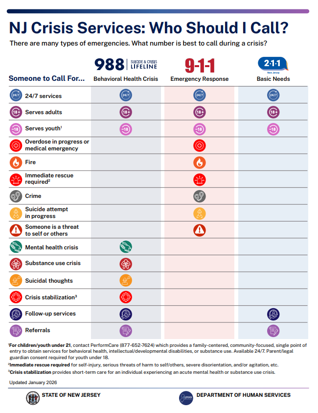 NJ Crisis Services: Who Should I Call? 988 - Suicide & Crisis Lifeline, 911 Emergency Response, 211 Basic Needs